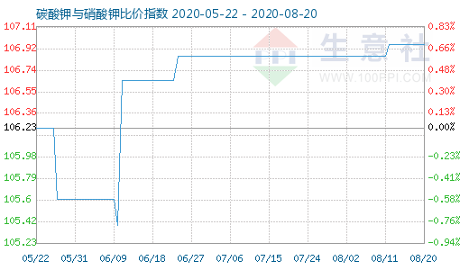 8月20日碳酸钾与硝酸钾比价指数图