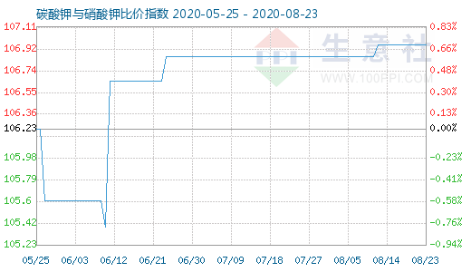 8月23日碳酸钾与硝酸钾比价指数图