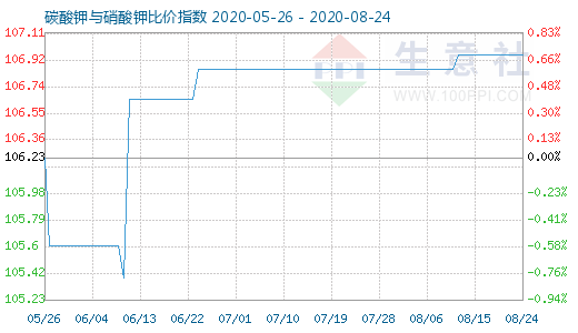 8月24日碳酸钾与硝酸钾比价指数图
