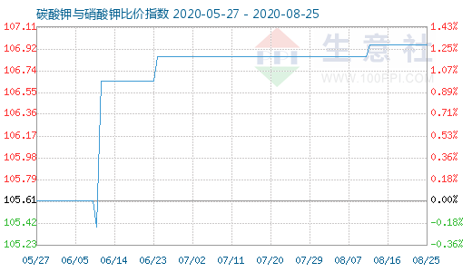 8月25日碳酸钾与硝酸钾比价指数图