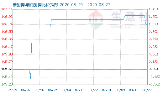 8月27日碳酸钾与硝酸钾比价指数图