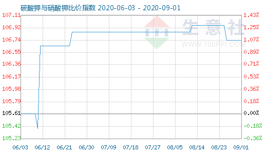 9月1日碳酸钾与硝酸钾比价指数图