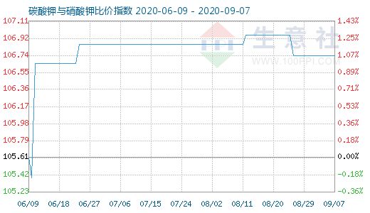 9月7日碳酸钾与硝酸钾比价指数图