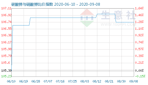 9月8日碳酸钾与硝酸钾比价指数图