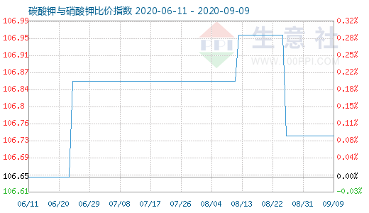 9月9日碳酸钾与硝酸钾比价指数图