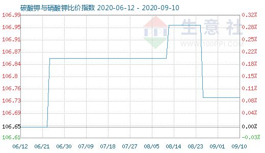 9月10日碳酸钾与硝酸钾比价指数图