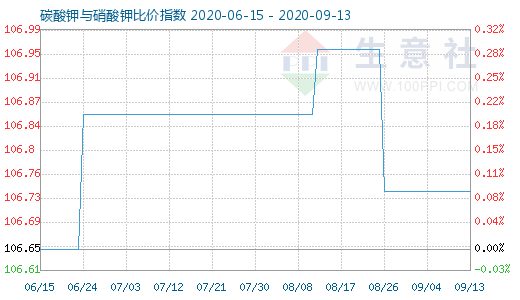 9月13日碳酸钾与硝酸钾比价指数图