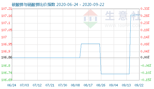 9月22日碳酸钾与硝酸钾比价指数图