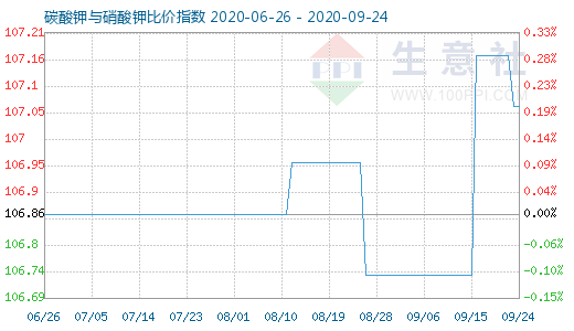 9月24日碳酸钾与硝酸钾比价指数图