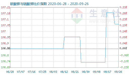 9月26日碳酸钾与硝酸钾比价指数图