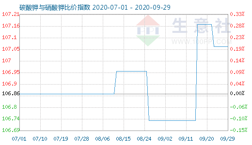 9月29日碳酸钾与硝酸钾比价指数图