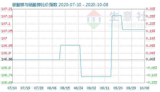 10月8日碳酸钾与硝酸钾比价指数图