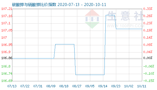 10月11日碳酸钾与硝酸钾比价指数图
