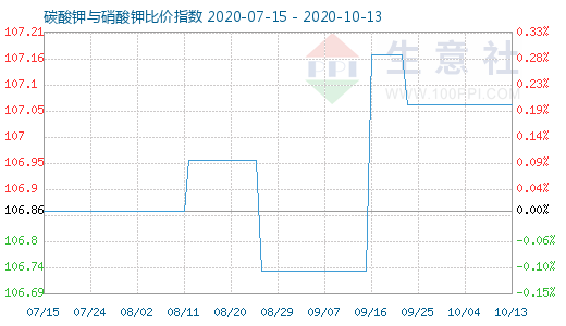10月13日碳酸钾与硝酸钾比价指数图