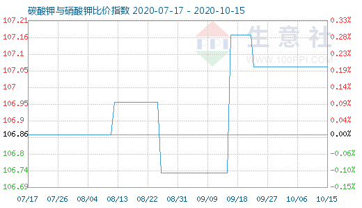 10月15日碳酸钾与硝酸钾比价指数图
