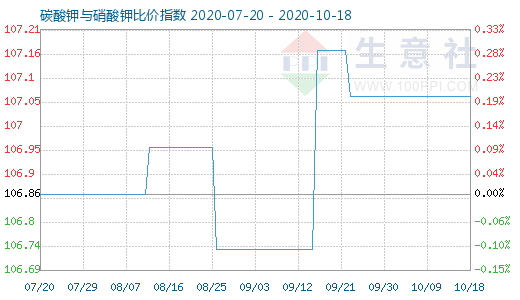 10月18日碳酸钾与硝酸钾比价指数图