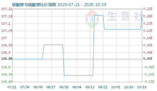 10月19日碳酸钾与硝酸钾比价指数图