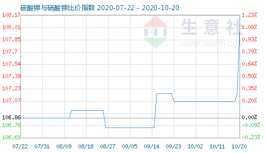 10月20日碳酸钾与硝酸钾比价指数图