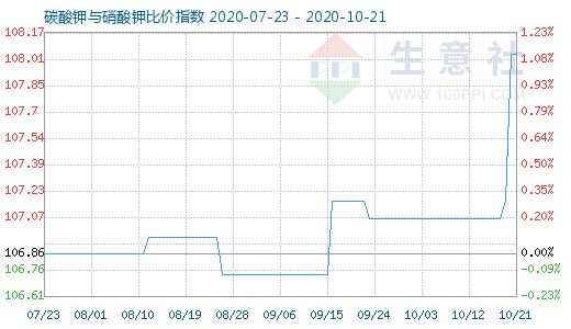 10月21日碳酸钾与硝酸钾比价指数图