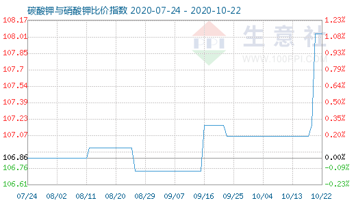 10月22日碳酸钾与硝酸钾比价指数图