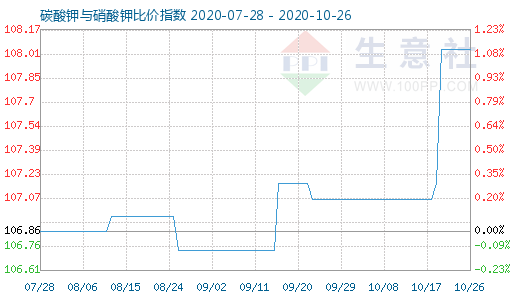 10月26日碳酸钾与硝酸钾比价指数图