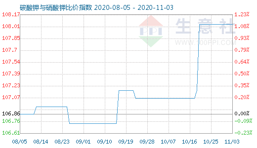 11月3日碳酸钾与硝酸钾比价指数图