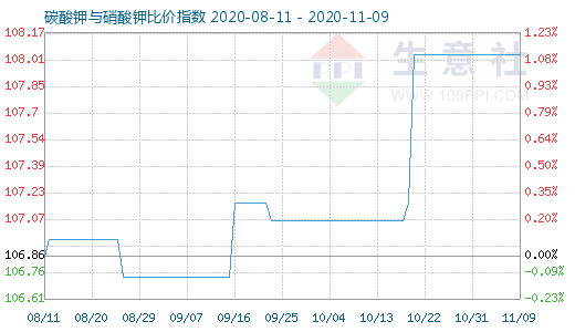 11月9日碳酸钾与硝酸钾比价指数图