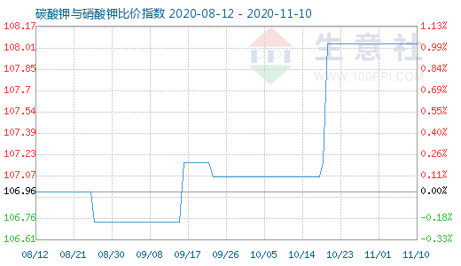 11月10日碳酸钾与硝酸钾比价指数图