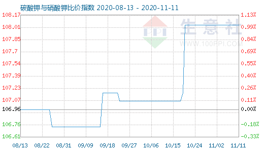 11月11日碳酸钾与硝酸钾比价指数图