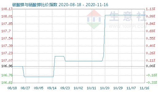 11月16日碳酸钾与硝酸钾比价指数图