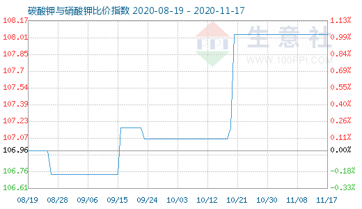 11月17日碳酸钾与硝酸钾比价指数图