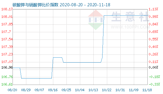 11月18日碳酸钾与硝酸钾比价指数图