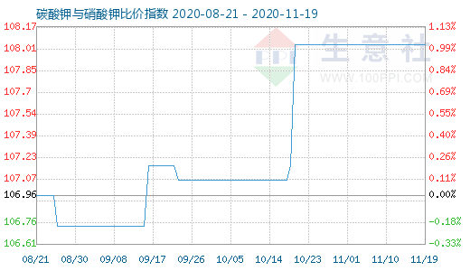 11月19日碳酸钾与硝酸钾比价指数图