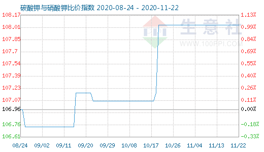 11月22日碳酸钾与硝酸钾比价指数图