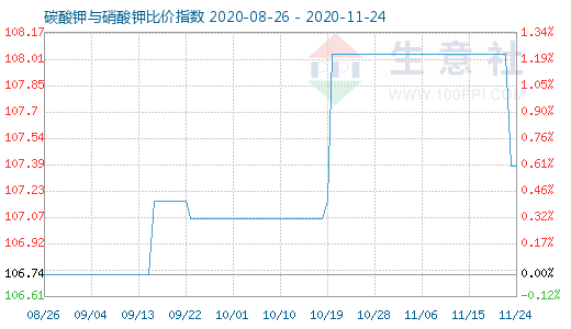 11月24日碳酸钾与硝酸钾比价指数图