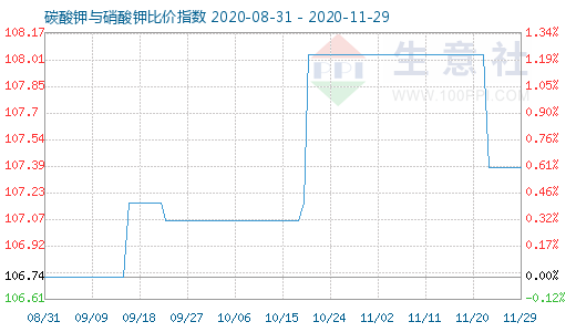 11月29日碳酸钾与硝酸钾比价指数图