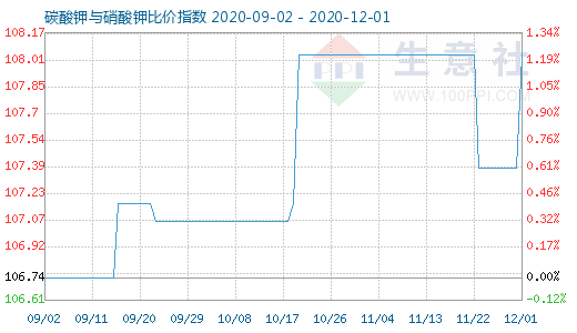 12月1日碳酸钾与硝酸钾比价指数图