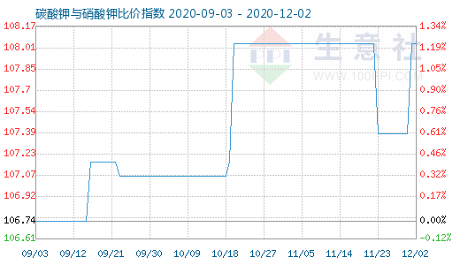 12月2日碳酸钾与硝酸钾比价指数图