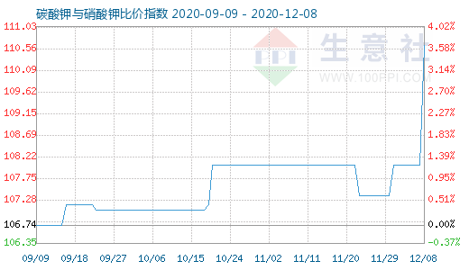 12月8日碳酸钾与硝酸钾比价指数图