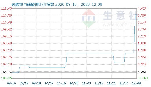 12月9日碳酸钾与硝酸钾比价指数图