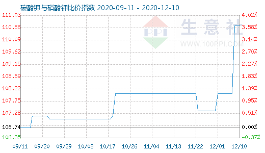 12月10日碳酸钾与硝酸钾比价指数图
