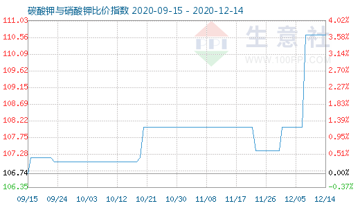 12月14日碳酸钾与硝酸钾比价指数图
