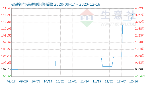 12月16日碳酸钾与硝酸钾比价指数图