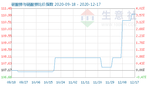 12月17日碳酸钾与硝酸钾比价指数图