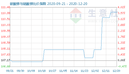 12月20日碳酸钾与硝酸钾比价指数图