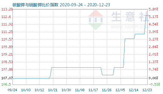 12月23日碳酸钾与硝酸钾比价指数图