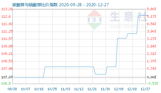 12月27日碳酸钾与硝酸钾比价指数图