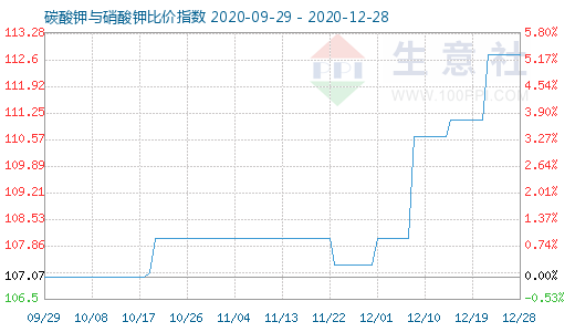 12月28日碳酸钾与硝酸钾比价指数图