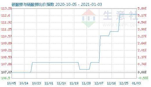 1月3日碳酸钾与硝酸钾比价指数图