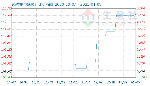 1月5日碳酸钾与硝酸钾比价指数图